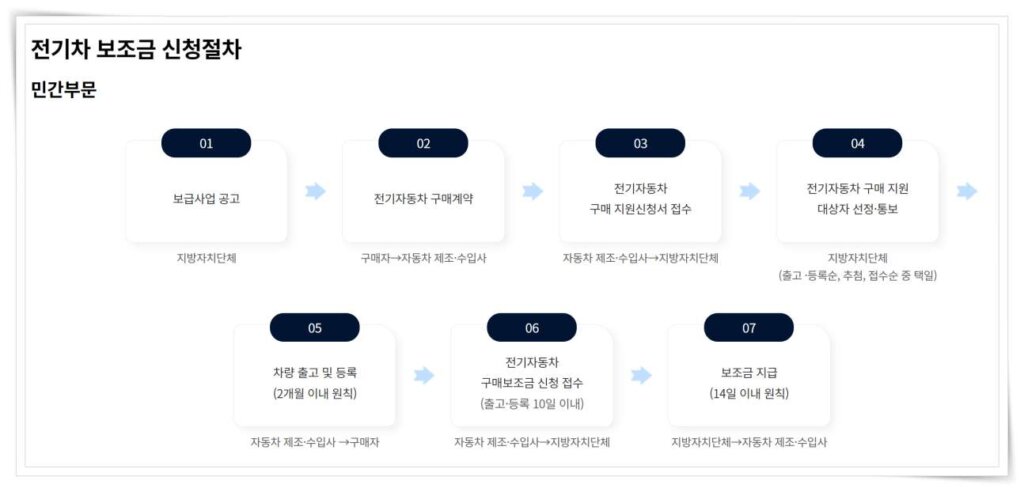 보조금 신청 절차