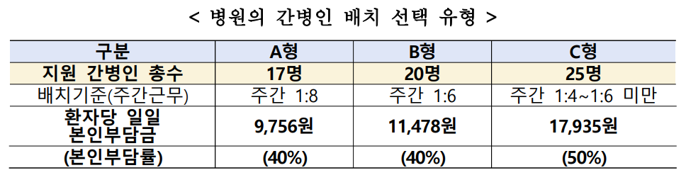 간병인 배치 선택 유형