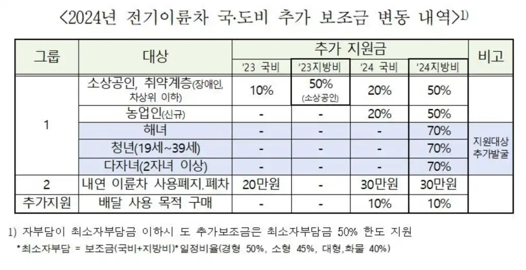 제주도 전기이륜차 추가 지원금 변동 내역