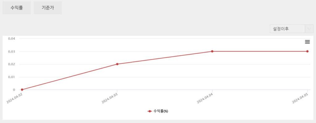 수익률(%)