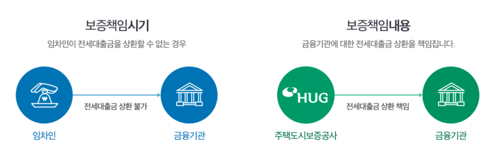 HUG와 은행의 대출 보증관계