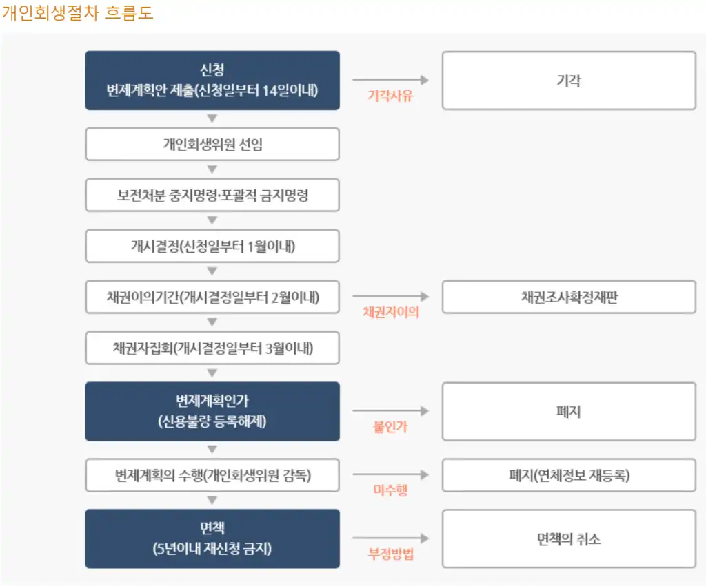 개인회생절차 흐름도