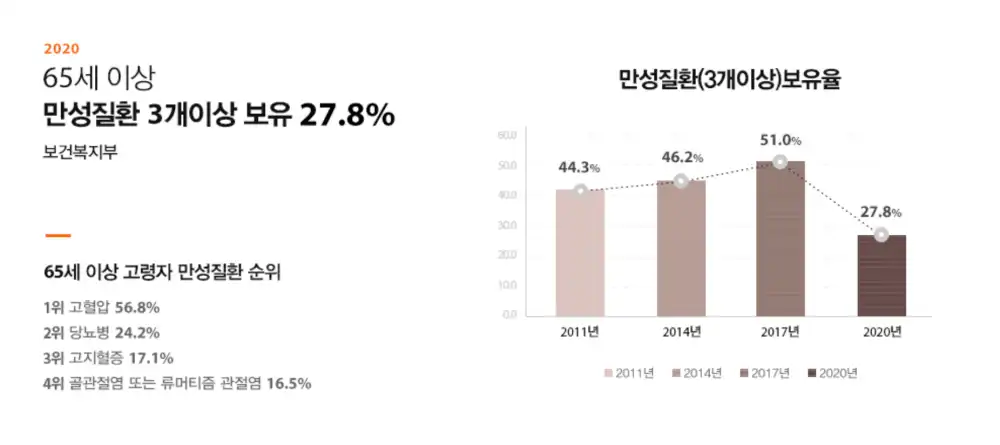 
만성질환 보유율