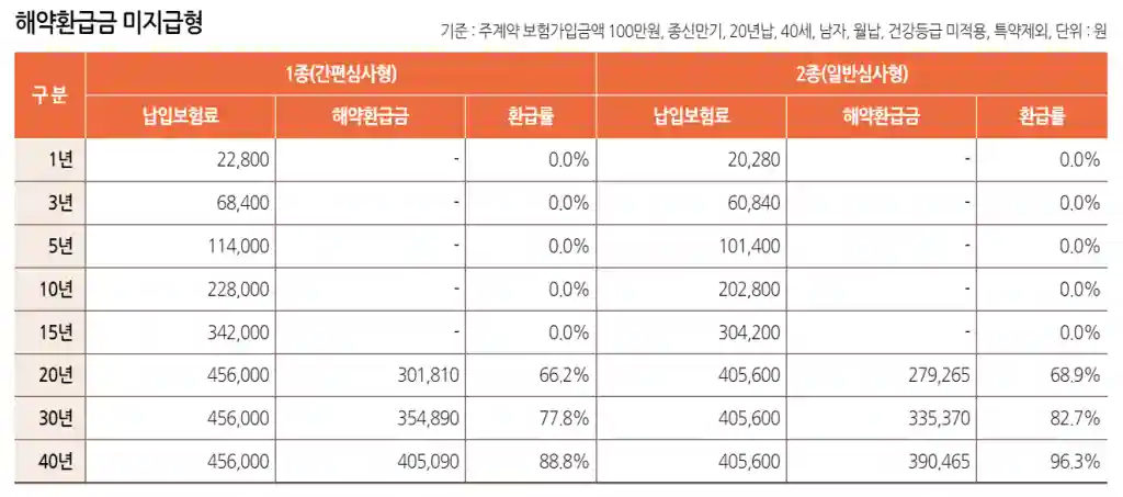 해약환급금 미지급형 테이블