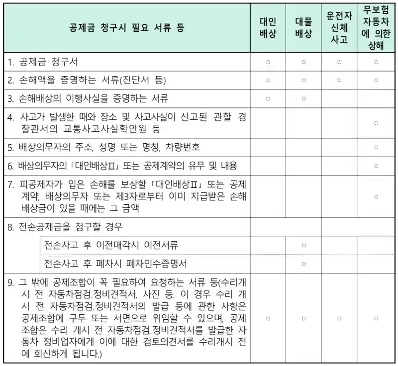 공제금 청구 시 필요 서류