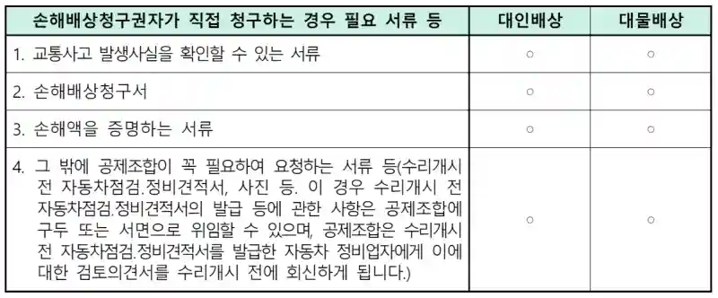 손해배상청구권자가 직접 청구하는 경우의 서류