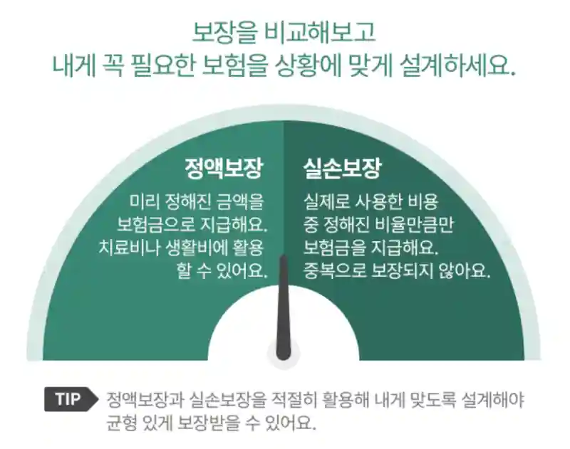 보험 보장 설계 방법