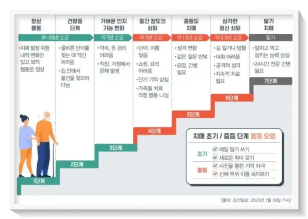 치매 증세 진행 단계 설명