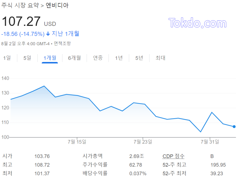 엔비디아 주가 그래프 (1M)