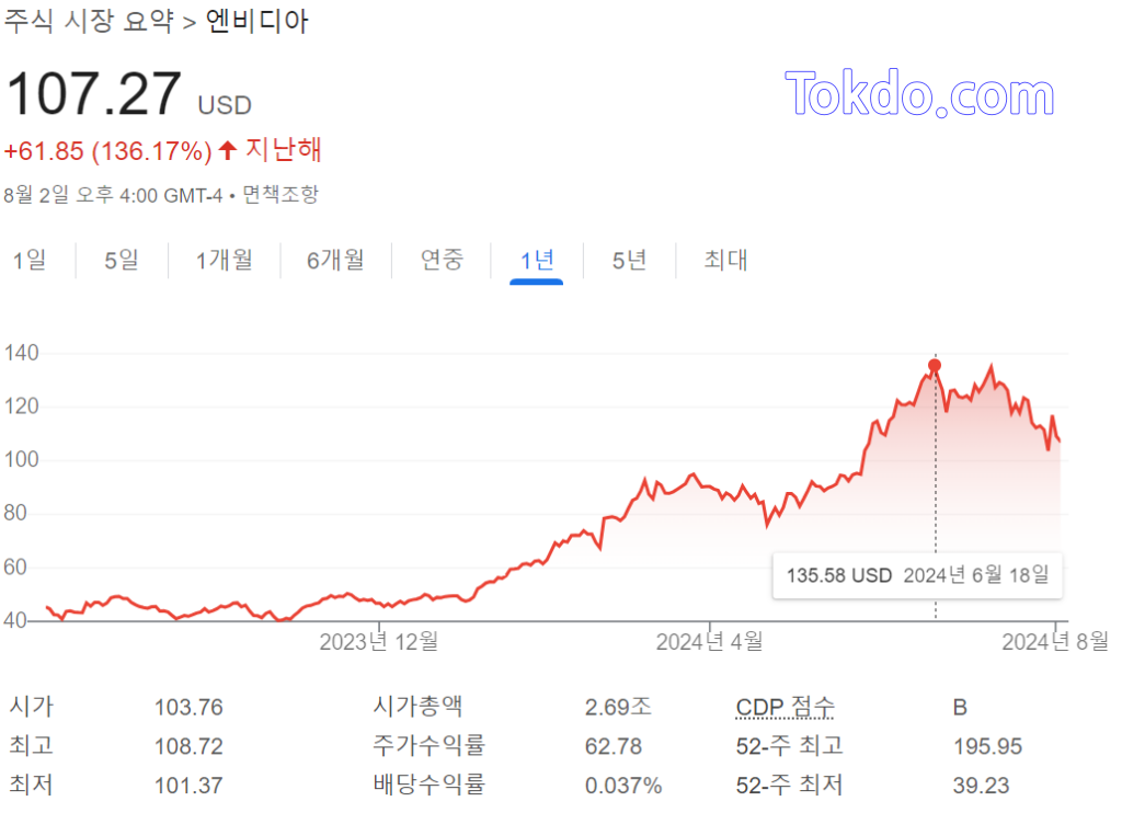 엔비디아 주가 그래프 (1Y)