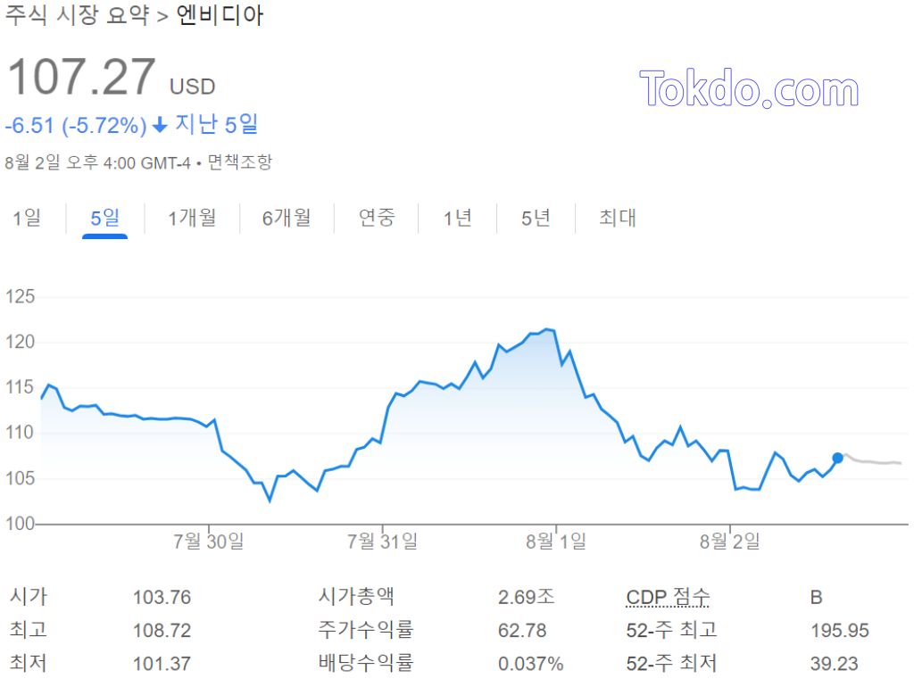 엔비디아 주가 그래프 (5D)