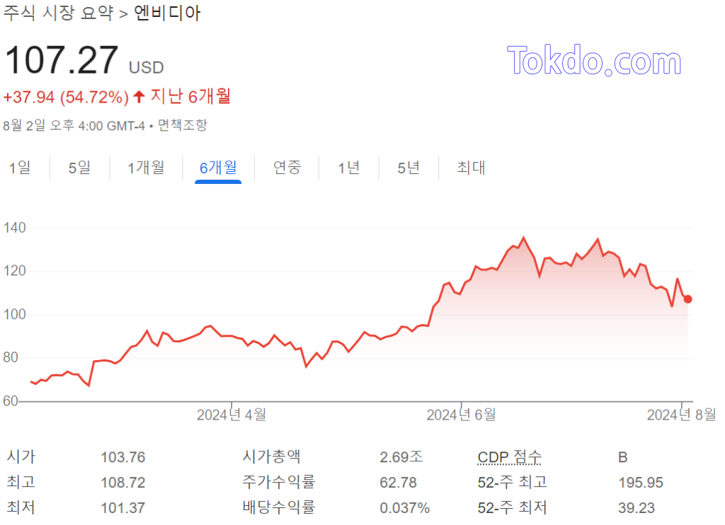 엔비디아 주가 그래프 (6M)