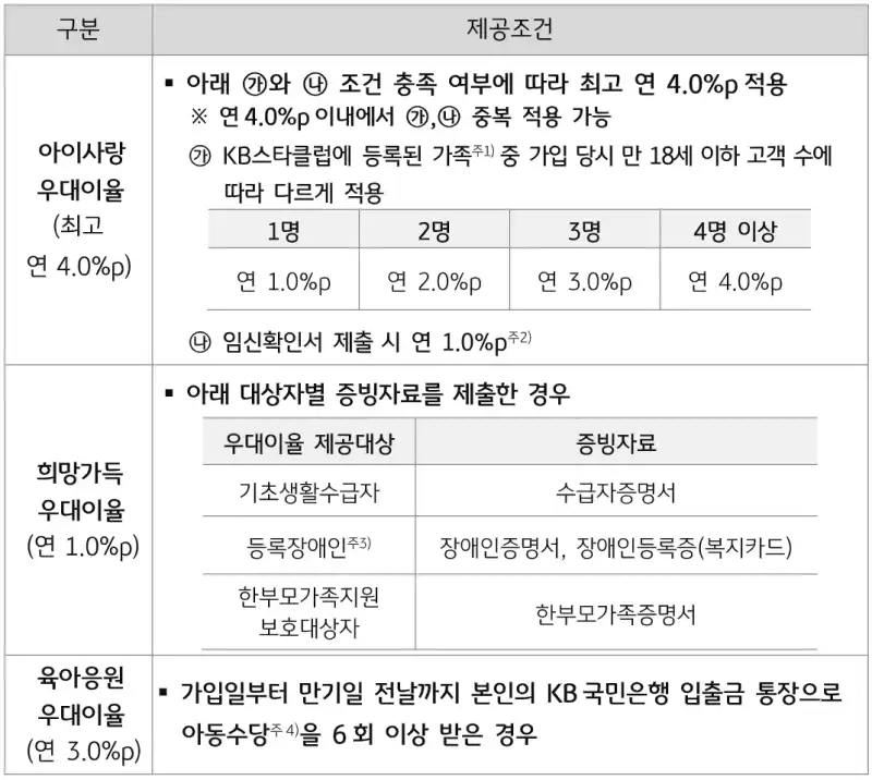 우대 금리 조건 및 증빙 자료
(사진: KB국민은행 홈페이지)