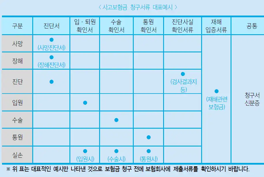 사고보험금 청구서류 대표예시