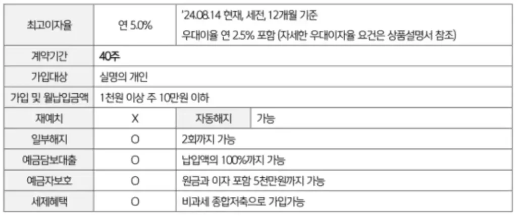 '40주, 맘(Mom)적금' 상품 요약