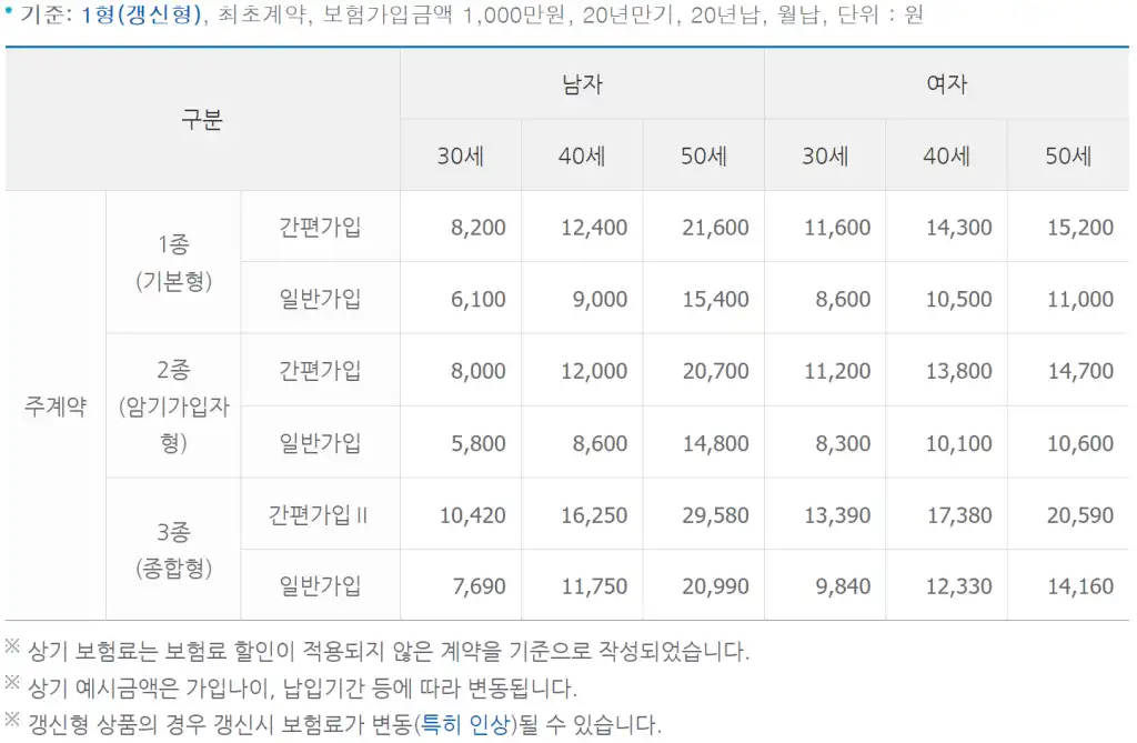 보험료 예시(갱신형)