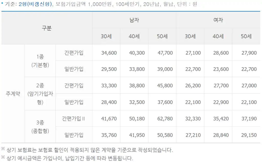 보험료 예시(비갱신형)