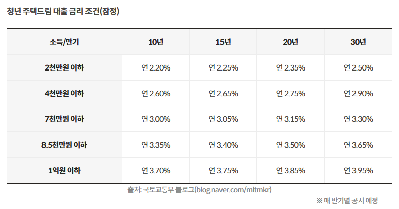 청년주택드림대출 -금리 종류