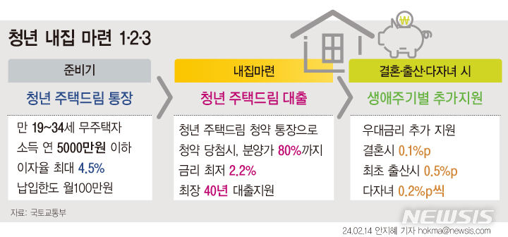 청년주택드림대출 -내집 마련 단계