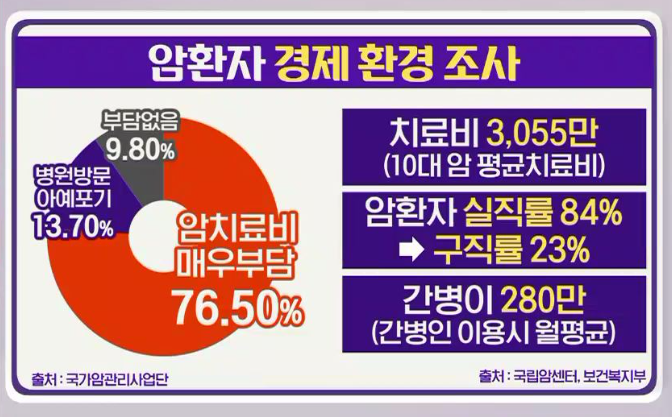 암환자 경제 환경 조사